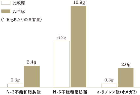 瓜生豚と比較豚とのa-リノレン酸（オメガ3）比較表